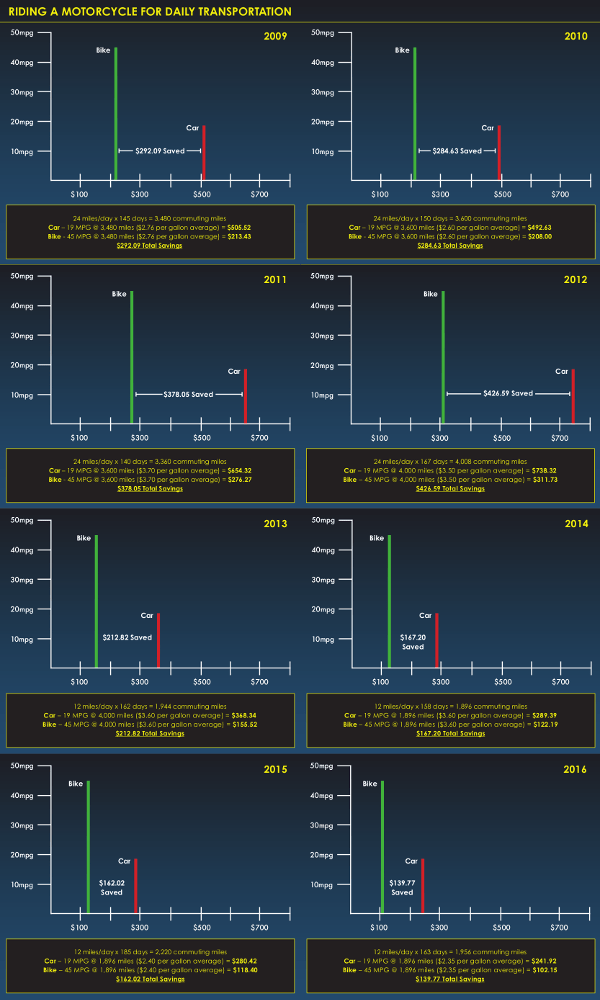 The Economics of Riding