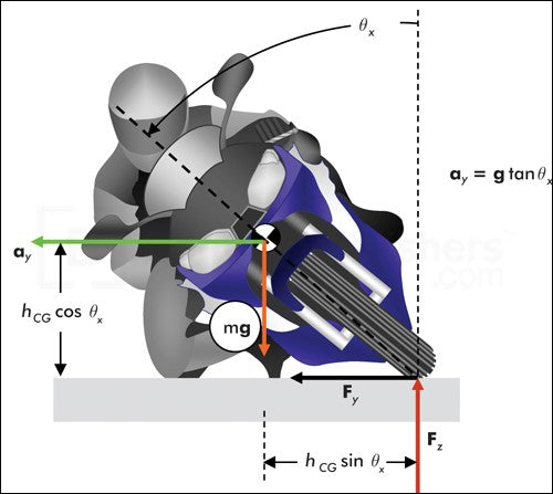 Physics for Gearheads